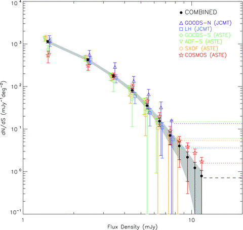 Differential source counts derived from the six blank-field surveys carried out with AzTEC on JCMT and ASTE. The counts determined from each individual field are as follows: triangles – GOODS-N; squares – LH; diamonds – GOODS-S; inverted triangles – ADF-S; circles – SXDF; stars – COSMOS. The counts derived from combining these six fields are shown as the black filled circles. The counts for the individual blank fields have been computed in slightly different flux bins for clarity in plotting. All error bars show the 68.3 per cent confidence intervals determined from the bootstrap sampling method, including uncertainties arising from cosmic variance (see Section 3.3). The uncertainty from flux calibration (Section 3.4) is not included since all fields were calibrated the same way. The shaded region highlights the 68.3 per cent confidence range on the combined counts. The horizontal lines at the bottom right-hand side indicate the survey limits for each individual field (dotted) and for the combined counts (dashed). The survey limit corresponds to the expected value for which the source counts will Poisson deviate to zero 31.7 per cent of the time, given the area of the survey(s). See the online journal for a colour version of this figure.