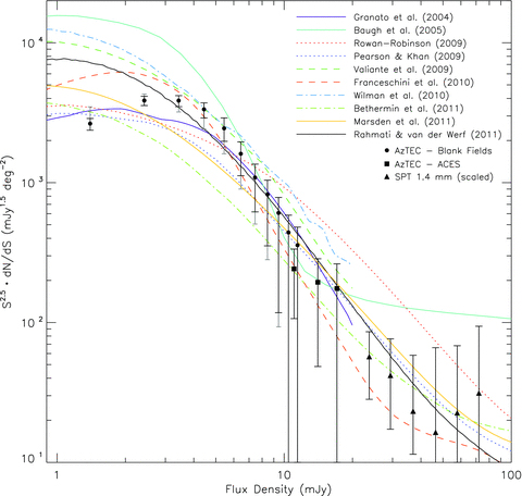 Comparison of the observed, Euclidean-normalized differential source counts from AzTEC surveys and predictions from galaxy evolution models. The differential counts derived from the combined six AzTEC blank fields are shown as the circles (same as Fig. 1), where the black error bars show the 68.3 per cent confidence interval, including systematic uncertainties from cosmic variance (Section 3.3) and flux calibration (Section 3.4). The one-sided extended error bars shown in grey encompass the 68.3 per cent confidence intervals including corrections to the measured counts due to bias from confusion effects, as discussed in Section 5. The squares show the bright source counts derived from ACES fields, as described in Section 4. The triangles show the 1.4 mm source counts from the SPT survey (Vieira et al. 2010), excluding nearby IRAS galaxies and sources whose SEDs are dominated by synchrotron emission. The SPT data have been scaled to 1.1 mm assuming a spectral index of α= 2.65. The curves correspond to predictions from various semi-analytical and phenomenological models taken from the literature, as listed in the legend. See the online journal for a colour version of this figure.