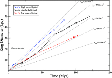 Evolution of the ring diameter with time and dependency on the mass of the elliptical. Thick curves indicate the results for the best-match elliptical (solid, thick, black line), low-mass elliptical (dash-dot, thick, red line) and high-mass elliptical (dashed, thick, blue line). The rings linearly increase their size with time in all models. The fine horizontal dash line highlights the current size of the ring. The steeper gradient of the higher mass ellipticals indicates the higher the elliptical mass, the faster the expansion of the ring. Sloping, fine dashed lines indicate how the ring diameter grows if they expand at a constant rate at the indicated velocity. Time = 0 Myr corresponds to when the ring first forms in this figure.