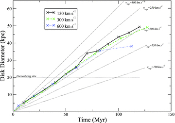 Evolution of ring diameter with time and dependency on the relative galaxy velocity. Thick curves indicate the results for the best-match model with initial relative velocity of 150 km s−1 (solid, thick, black line), an initial relative velocity of 300 km s−1 (dot–dashed, thick, green line) and an initial relative velocity of 600 km s−1 (dashed, thick, blue line). The rings linearly increase their size with time in all models. The fine horizontal dash line highlights the current size of the ring. There is virtually no dependency of expansion speed on initial encounter velocity. Sloping, fine dashed lines indicate how the ring diameter grows if they expand at a constant rate at the indicated velocity. Time = 0 Myr is when the ring first forms.