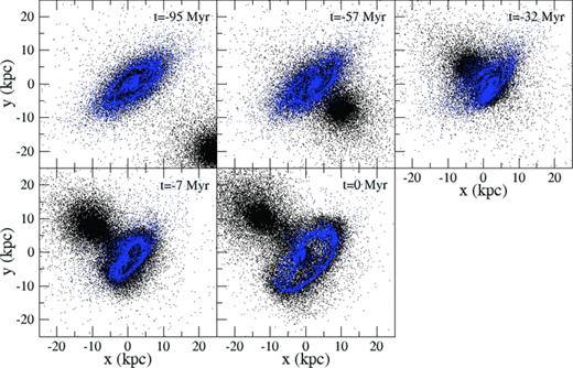 Formation of the ring galaxy – snapshots taken of our best-match model from t=−95 Myr (upper-left panel) until t= 0 Myr (lower-left panel) corresponding to our current view of Auriga’s Wheel. Star particles are black points and gas particles are blue points.
