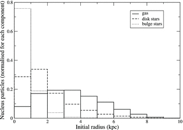 Particles that are found in the post-collision nucleus of the ring galaxy are retraced to their radius in the pre-collision disc galaxy. Histogram of the initial radius of gas (solid line), disc stars (dashed line) and bulge stars (dotted line) are compared. Nucleus stars originated from the inner regions of the disc galaxy. Nucleus gas originated from further out in the disc. Each separate component of the nucleus if normalized separately.
