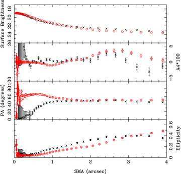 Radial profiles of the elliptical galaxy, fitted using iraf’s ELLIPSE package. From upper to lower panel: surface brightness (in units of mag arcsec−2), 108 × A4 parameter, position angle, ellipticity. The x-axis is the SMA of the fitted ellipses in units of arcseconds (1 arcsec = 2.2 kpc at the distance of Auriga’s Wheel). Red symbols are the model and black symbols are the observed values.