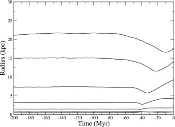 Time evolution of the Lagrangian radii for the elliptical’s mass distribution, from pre-collision (t= 200 Myr) until the current time (t= 0 Myr). From lower to upper respectively, Lagrangian radii contain 5, 10, 25, 50, 75, 90 and 95 per cent of the total elliptical mass. The 25 per cent (or less) Lagrangian radius appears only mildly affected by the interaction, whereas the 75 per cent (or more) Lagrangian radius outer is noticeably compressed and re-expands.