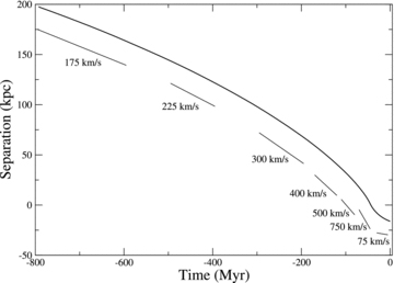 Time evolution of the relative distance between the elliptical model and spiral galaxy. We indicate how the gradient of the line corresponds to a velocity. Initially we set the relative velocity as low (150 km s−1). The mutual gravitational attraction accelerates the galaxies with respect to each other. At t=−40 Myr (corresponding to the instant that the elliptical and spiral are superimposed), the relative velocity briefly peaks at ∼750 km s−1. Following the collision, the relative velocity decreases rapidly to <75 km s−1 at t= 0 Myr, and continues to fall.