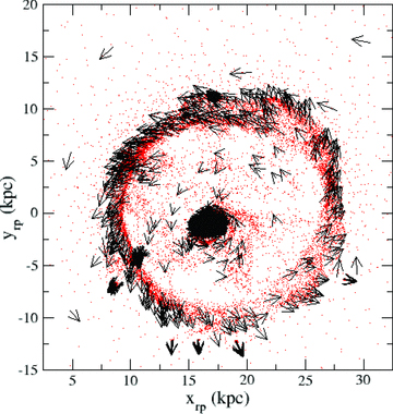 The ring in the gas component, with velocity vectors. The ring is rotated so as we see it face-on (x and y coordinates have the subscript ‘rp’ to denote that these are coordinates in the plane of the ring). A combination of rotation and expansion away from the ring centre can be seen, resulting in a twist in the velocity field away from radial expansion. Despite a mildly off-centre collision, the ring remains close to circular and expands at a roughly uniform velocity; however, the nucleus is clearly off-centre within the ring.