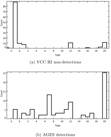 Morphology distribution of VCC non-detections and AGES H i detections.