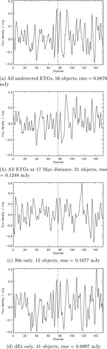 Stacked spectra of H i-undetected ETGs. All spectra are weighted by rms and have been shifted so that their central channel, where a detection would be expected, is equivalent to 76, highlighted by the dashed line.