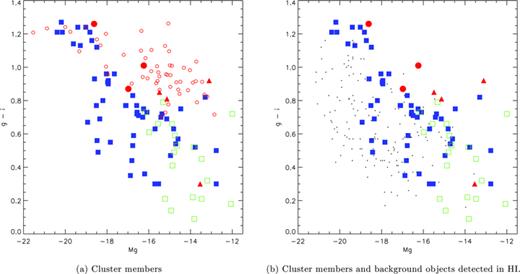 Optical colour–magnitude diagrams for cluster members and background objects. Blue filed squares are late-type objects that are members of the VCC, open green squares show non-VCC detections. Small open red circles are VCC members not detected in H i. Large filled red circles are S0s detected in H i, while red triangles are dEs detected in H i. Black points are background H i detections. No correction was made for internal extinction.