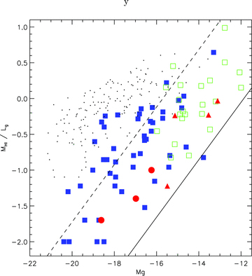 H i mass-to-light ratio. The lines indicate the sensitivity limits for a 4σ, 50 km s−1 top-hat profile at 0.5 mJy rms at 17 Mpc (solid line) and 100 Mpc (dashed line). The y-axis is in logarithmic units. Blue squares are late-types, red are S0s and green are unclassified objects. Red triangles are dEs and black crosses are background detections.