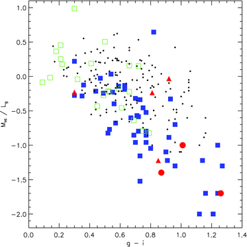 H i mass-to-light ratio (logarithmic scale) varying with g−i colour. Blue squares are late-types, green are non-VCC galaxies and red are S0s. Red triangles are dEs, and black crosses are background galaxies.