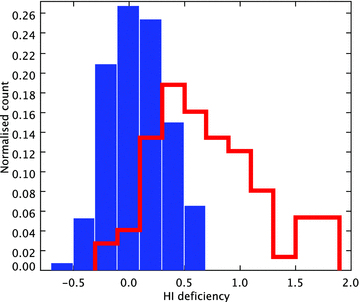 H i deficiency distribution for Virgo cluster objects (red) and background objects (blue), bin size 0.2.