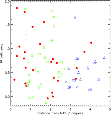 H i deficiency of objects with a morphological classification varying across the cube. Red circles are galaxies believed to be at 17 Mpc distance, green squares are at 23 Mpc and blue triangles are at 32 Mpc.