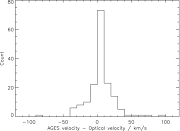 Distribution of the difference between measured H i and optical recessional velocity with a bin size of 10 km s−1. The mean difference is +4 km s−1.