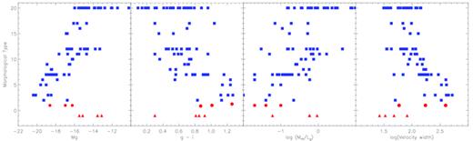 Variation of optical and H i properties with morphological type. From left to right: absolute g magnitude, g−i colour, ratio, and logarithm of the average velocity width. S0s and dEs are highlighted by red circles and triangles, respectively.