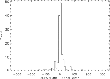 Differences between AGES velocity widths and previous observations, bin size of 10 km s−1. The mean difference is 1 km s−1.