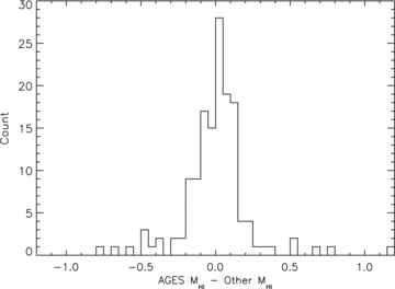 Differences between AGES and previous observations, bin size 0.05 (units are logarithmic solar masses). The mean difference is 0.04.