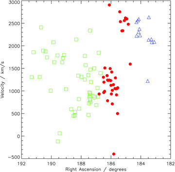 Position–velocity diagram for the 99 VCC galaxies listed in GOLDMine with redshift measurements. Green squares are those objects thought to be at 17 Mpc, red circles at 23 Mpc and blue triangles are at 32 Mpc distance.