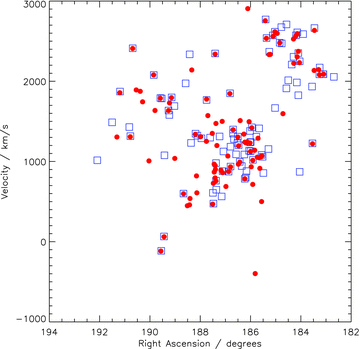 Position–velocity diagram for the 99 VCC galaxies listed in GOLDMine with redshift measurements (red circles) compared with 95 AGES detections in the cluster (blue squares).