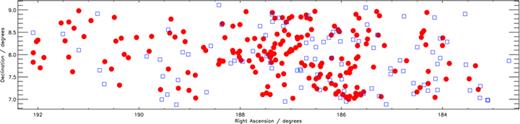 Spatial distribution of the 95 AGES detections (blue squares) with cz < 3000 km s−1 and the 195 VCC non-detected galaxies (red circles) identified as cluster members.