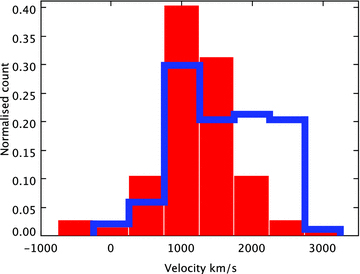 Velocity distribution of AGES detections (blue) and non-detected VCC galaxies (red) in the VC1 region, bin width of 500 km s−1.
