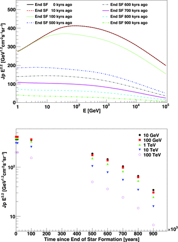 Top: CR spectrum today for different times at which the star formation is exhausted. Bottom: decay of the CR intensity as a function of time and energy.