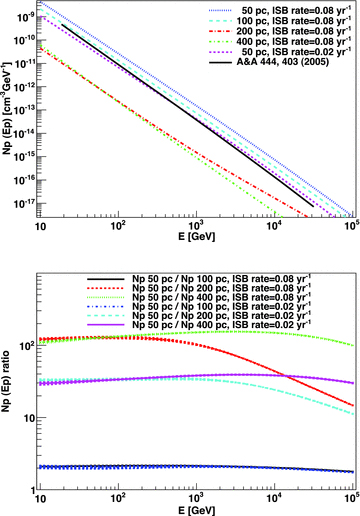 Model for the CR distribution in NGC 253. Shown in the upper panel are proton spectra at high energies, and at different distances from the galaxy centre, along the plane. The bottom panel shows the ratio between the CR distribution at 50 pc in the ISB and that at different distances, within the central core and along the disc, as a function of energy. Two different accelerator appearance rates are considered.