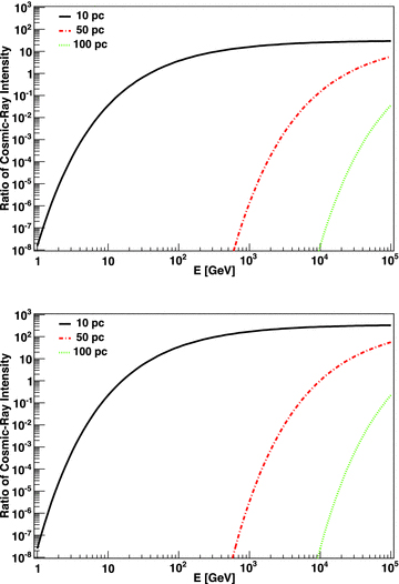 Ratio of the CR intensity as a function of the energy between a young and an old accelerator, i.e. one that injected particles at the earlier times of 104 and 105 yr (top), and 104 and 5 × 105 yr (bottom), for the three selected distances to the test point.