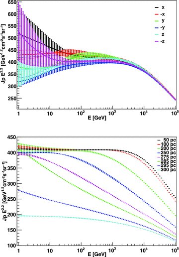 Top: CR intensity for antipodal positions in azimuth and zenith angle, all at a distance of 100 pc from the centre of the starburst. Errors result from a small number of simulations (six realizations only) and are shown merely for illustration. The larger the number of simulations, the closer all curves are to one another. For the sake of clarity of presentation, the (ordinate) flux was multiplied by the factor E2.2. Bottom: CR intensity for test region positions located at different distances from the centre of the starburst.