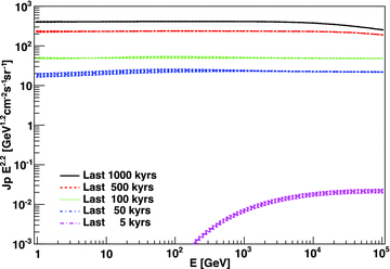 CR intensity in the starburst region, at 50 pc from the centre and at different times, from 5000 (bottom curve) to 107 yr. The curve for 107 yr overlaps the one for 106 yr. Errors are derived as the standard deviation for each case after hundreds of MC realizations.