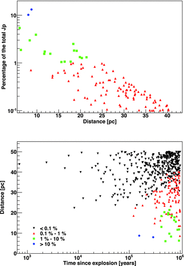 Top: example of CR intensity contributions as a function of distance (around 50 pc from the test position, located at 100 pc from the centre of the starburst). The blue points show accelerators that contribute more than 10 per cent of the total flux, green denotes those contributing between 1 and 10 per cent and red those contributing between 0.1 and 1 per cent. Bottom: contributions of individual accelerators surrounding a test position at 100 pc from the centre; the black dots represent contributions of less than 0.1 per cent.