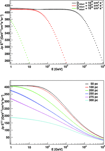 Top: example of CR intensity at 50 pc from the centre as a function of D. Bottom: CR intensity for test positions located at different distances from the centre of the starburst, as in Fig. 4 but for D10GeV= 1027 cm2 s−1.