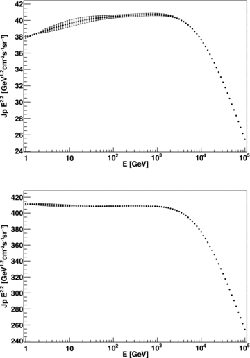 CR intensity at 50 pc from the starburst centre for accelerator appearance rates of 0.01 (top) and 0.1 (bottom) and derived standard deviation after thousands of MC realizations.