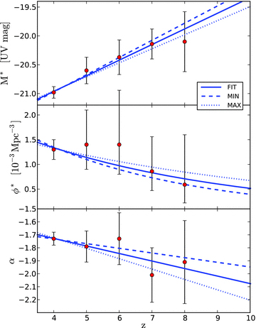 Fits to Schechter galaxy UV LF parameters versus redshift. Data points with error bars are from Bouwens et al. (2011c). The solid line is our best-fitting linear model (FIT). The dashed and dotted lines show the MIN and MAX models, in which the parameters were adjusted within the linear fit formal 1σ errors to minimize (MIN) or maximize (MAX) the contribution from faint galaxies (see the text for details and Table 1 for numerical values).
