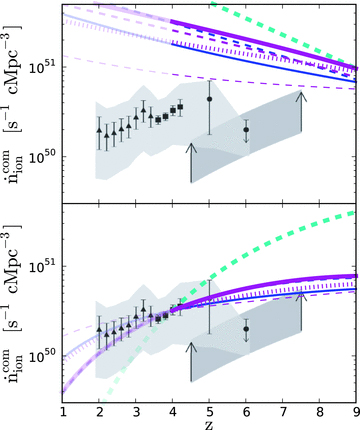 Same as Fig. 6, but with the models from Fig. 5 overplotted for the constant ζionfesc case (top) and modified to allow for redshift evolution in ζionfesc (bottom). For the models with redshift evolution in ζionfesc, the LF parametrization and Mlim are fixed to the values from Fig. 5, ζionfesc(z= 4) is set by the Lyα forest data at z= 4, and we solve for κ (equation 14) such that the Thomson optical depth matches the central WMAP-7 measurement. In the same order as the legend in Fig. 5, the best-fitting values are . The model lines are greyed out at z < 4, since we do not utilize galaxy LF data at those redshifts.