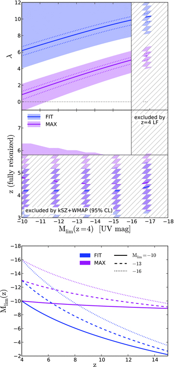 Top: power-law index λ of the redshift evolution of the limiting UV magnitude Mlim (see equation 14) needed to simultaneously match the z= 4 Lyα forest and the WMAP-7 Thomson optical depth constraints, as a function of Mlim(z= 4) (ζionfesc is assumed constant). As before, the solid (dotted) lines correspond to the median value (±1σ) of the WMAP-7 Thomson optical depth, and the shaded regions encompass the total (including systematic) uncertainty in . Models with the MIN LF fit do not admit any solutions with evolution only in Mlim. Middle: redshift at which reionization is completed (). Most of the Mlim-only evolution models do not complete reionization by z= 5.8, as required by the combination of kSZ and WMAP-7 data (Zahn et al. 2011). Bottom: median Mlim redshift evolution (corresponding to the solid lines in the top panel), for Mlim=−10, −13 and −16. Very faint limiting magnitudes Mlim≫−10 are also likely excluded on physical grounds.