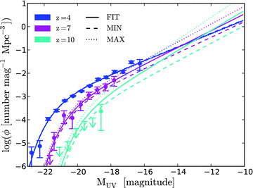 Comparison of our FIT, MIN and MAX LF models to the data of Bouwens et al. (2011a) at z= 4 and 7, and to the updated limits from Oesch et al. (2012) at z= 10. The z= 10 data points, obtained from a single galaxy candidate, were not included in the fits.