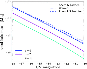 Abundance matching between the dark matter halo mass function and the UV LFs from Bouwens et al. (2010a) at z= 4, 7 and 10.