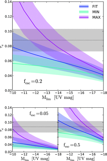 Thomson scattering optical depth of the microwave background versus limiting UV magnitude. The colours represent our three different galaxy UV LF parametrizations: FIT (blue), MIN (cyan) and MAX (magenta). The solid line corresponds to the FID (ζion= 1) Lν model and the shaded regions are bounded by the SOFT (ζion= 0.5) and HARD (ζion= 2) models. The WMAP-7 τe= 0.088 ± 0.015 (Komatsu et al. 2011) is indicated with a grey band. The top panel is for fesc= 20 per cent, the bottom left for fesc= 5 per cent and the bottom right for fesc= 50 per cent. Mlim, ζion and fesc are assumed constant in these calculations, and we used a clumping factor of .