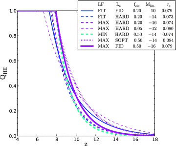 Volume fraction filling of H ii regions as a function of redshift for a set of representative models that satisfy the measured galaxy UV LF and the WMAP-7 Thomson scattering optical depth. LF evolution fits FIT, MIN and MAX are shown in blue, cyan and magenta, respectively. The FID, SOFT and HARD spectral hardness models are indicated with solid, dotted and dashed lines. The line thickness corresponds to fesc= 5, 20 and 50 per cent (from thin to thick).