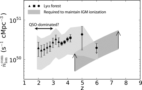 Lyα constraints on the rate at which ionizing photons are injected into the IGM (see Section 3 for details and Table 2 for numerical values). The light grey band indicates instantaneous constraints from the measured mean transmission of the Lyα forest, including systematic effects. The dark grey band indicates the minimum value necessary to keep the Universe ionized, assuming that reionization is complete, for a fiducial IGM temperature T0= 2 × 104 K and effective clumping factor . Models of the ionizing background indicate that the ionizing emissivity is dominated by star-forming galaxies at z≳ 3, but that quasars may dominate at lower redshifts (Faucher-Giguère et al. 2008a, 2009).