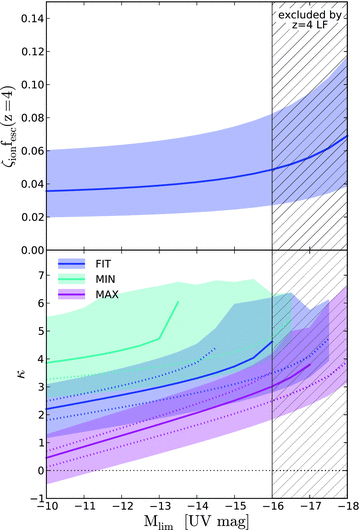 Top: value of ζionfesc at z= 4 needed to simultaneously match the total comoving emissivity of ionizing photons measured from the Lyα forest, , and the observed UV LF at the same redshift, as a function of the limiting UV magnitude. Since our LF fits are almost identical at z= 4, we only show the FIT case. Because ζion= 1 for the fiducial spectral model, the values directly quantify the implied escape fraction. Bottom: power-law index κ of the redshift evolution of ζionfesc (see equation 15) needed to simultaneously match the z= 4 Lyα forest and WMAP-7 Thomson optical depth constraints, as a function of the limiting UV magnitude (assumed constant here), for our three LF evolution fits. The solid (dotted) lines correspond to the median value (±1σ) of the WMAP-7 Thomson optical depth. The shaded regions encompass the total (including systematic) uncertainty in . Note that some models with bright Mlim do not admit solutions for the entire τe range.