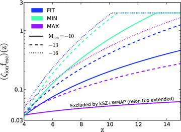 Evolution of ζionfesc versus redshift required to simultaneously satisfy the z= 4 Lyα forest and WMAP-7 Thomson optical depth constraints, for Mlim=−10, −13 and −16 (models corresponding to the solid lines in Fig. 7). A ceiling of ζionfesc < 2 is imposed in our calculations, corresponding to fesc= 1 for ζion= 2 (our HARD spectral model).