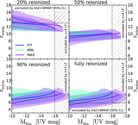 Redshift at which reionization is 20 per cent (top-left), 50 per cent (top-right), 90 per cent (bottom-left) and 100 per cent complete (bottom-right), as a function of the limiting UV magnitude, for models in which ζionfesc(z) is tuned to reproduce both the WMAP-7 Thomson optical depth and the z= 4 Lyα forest constraints. The colours represent our three LF evolution fits, and the shaded region encompasses both the WMAP-7 1σ region and the total (including systematic) uncertainty in .