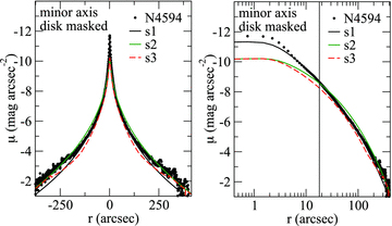 Same as Fig. 9, but for the models with only a spheroid. Model S1 is a single Sérsic spheroid. Model S2 is a single Sérsic spheroid with ellipticity fixed at 0.1. Model S3 is a single Sérsic spheroid with varying ellipticity as in model VEBD. The vertical line marks one disc scaleheight, within which the galaxy image was masked out.