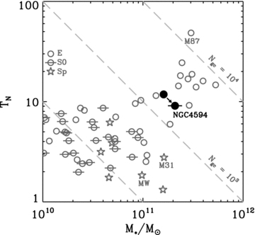 GC mass specific frequency of elliptical, lenticular and spiral galaxies in different environments (see text for details). NGC 4594 has the largest GCS of all known disc galaxies, and occupies a locus that is more characteristic of intermediate-mass ellipticals. The black solid circle indicates the corresponding TN value if the whole GCS were associated just with the spheroid – i.e. not taking the disc mass into account.