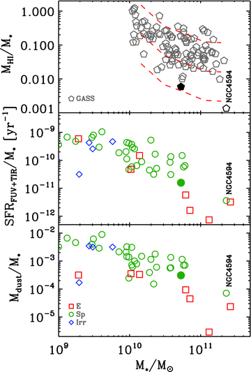 Scaling relations of NGC 4594 as compared with those of other M★ > 109 M⊙ elliptical, spiral and irregular galaxies. Top: pentagons show the neutral gas to stellar mass content for galaxies of all morphological types with H i detections in the GASS survey (Catinella et al. 2010). Dashed lines show the weighted median and 3 σ limits when non-detections are also included. Middle: specific SFR of galaxies in the KINGFISH sample (Skibba et al. 2011), with different symbols corresponding to different morphological types. Bottom: same as for the middle plot, but for the dust-to-stellar mass ratio. In all three panels, it is obvious that NGC 4594 is a clear outlier of the relations followed by spirals, but not so if the stellar disc is considered as an independent entity (solid symbols).