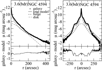 Left: surface brightness radial profiles (in arbitrary units) obtained through ellipse fits to the IRAC image and to the galfit model images of a decomposition including bulge, disc and two rings. Right: the same radial profiles, but obtained through a cut along the disc major axis. Lower panels show residual profiles after subtracting the full model profile from the galaxy profile.