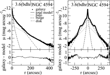 Same as Fig. A1, but for a decomposition including bulge, disc, halo and two rings.