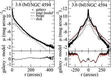 Left: surface brightness radial profiles (in arbitrary units) obtained through ellipse fits to the IRAC image and to the budda model images of a decomposition including bulge and disc only. Right: the same radial profiles, but obtained through a cut along the disc major axis. Lower panels show residual profiles after subtracting the full budda model profile from the galaxy profile. The two circles mark the positions of the breaks in the galaxy radial surface brightness profile discussed in the text. The red solid lines have the same meaning as for the solid black lines, but when the fit is done masking out the outer ring only.